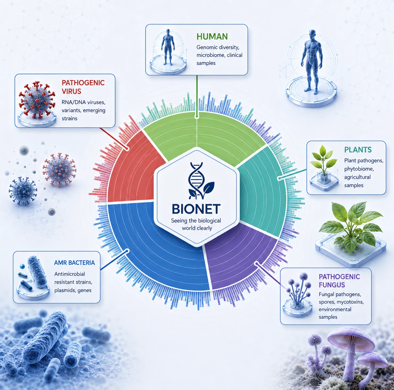BIONET circular analytic overview showing human, plant, viral, fungal, and antimicrobial resistance related signal domains.